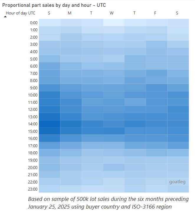 Busiest times for part buyers on Bricklink